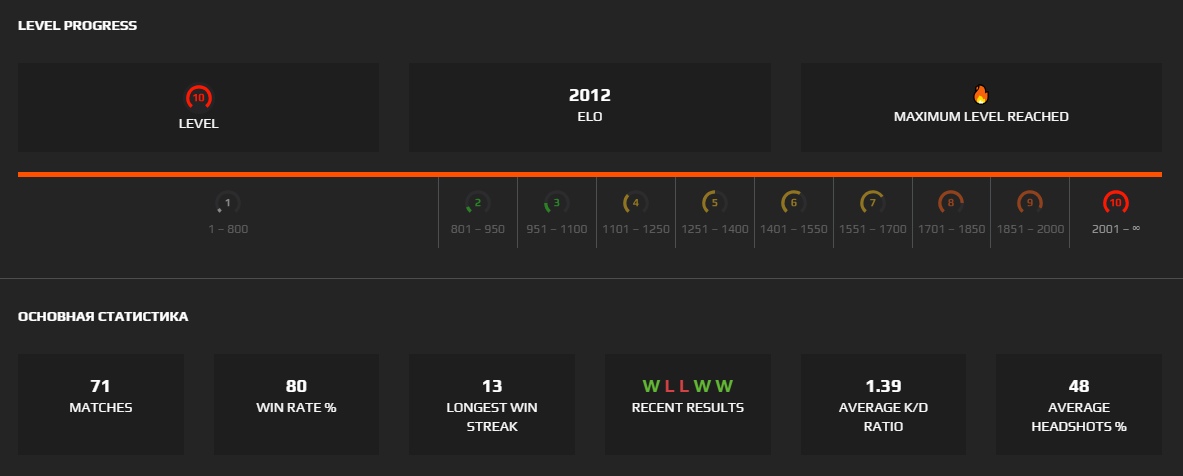 Faceit Boosting Service, Boost any Level or Elo you Desired